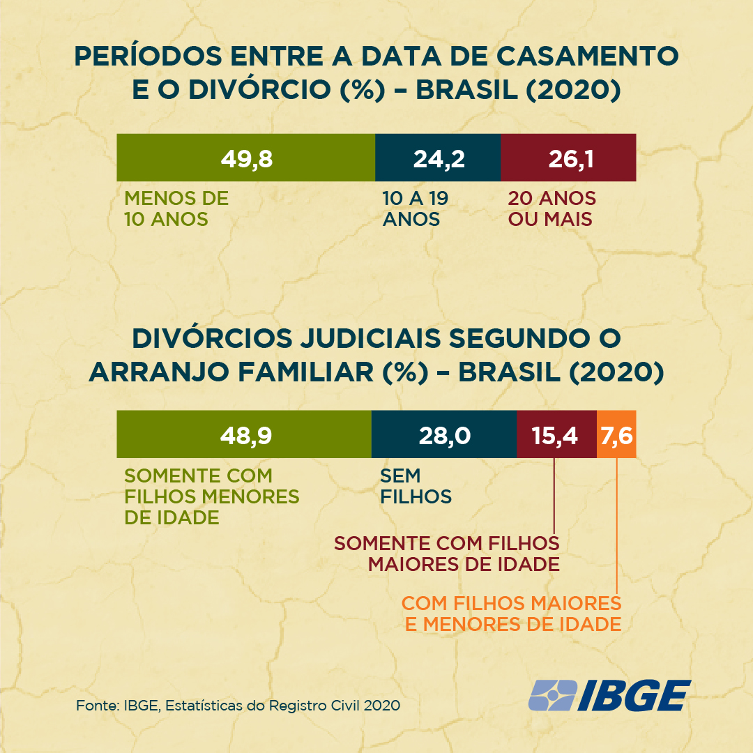 Estatísticas do IBGE sobre divórcios em gráfico comparativo