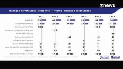 Gráfico de pesquisa eleitoral Quaest com Lula liderando